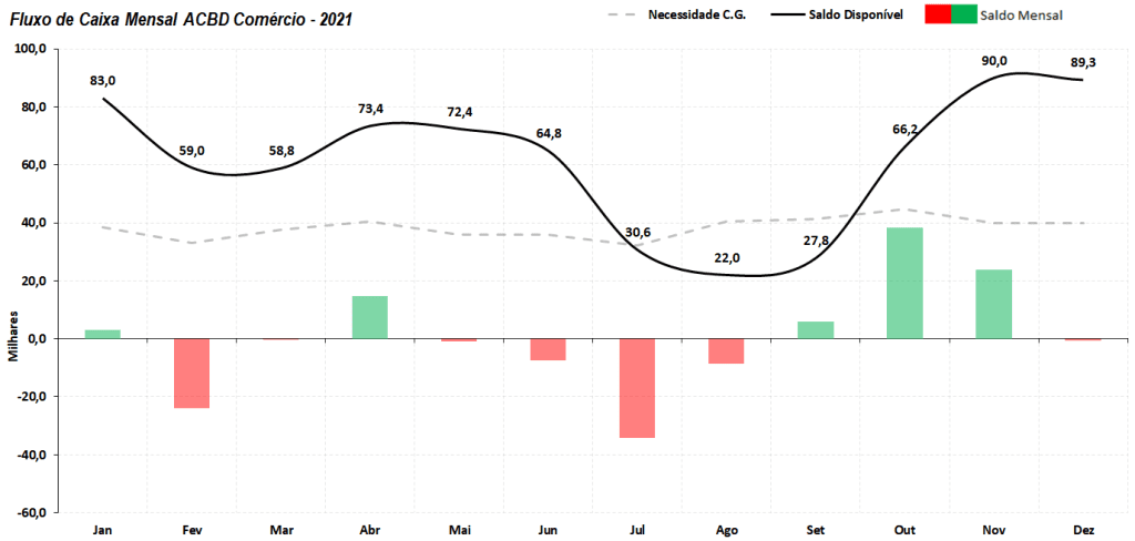 Gráfico de fluxo de caixa.