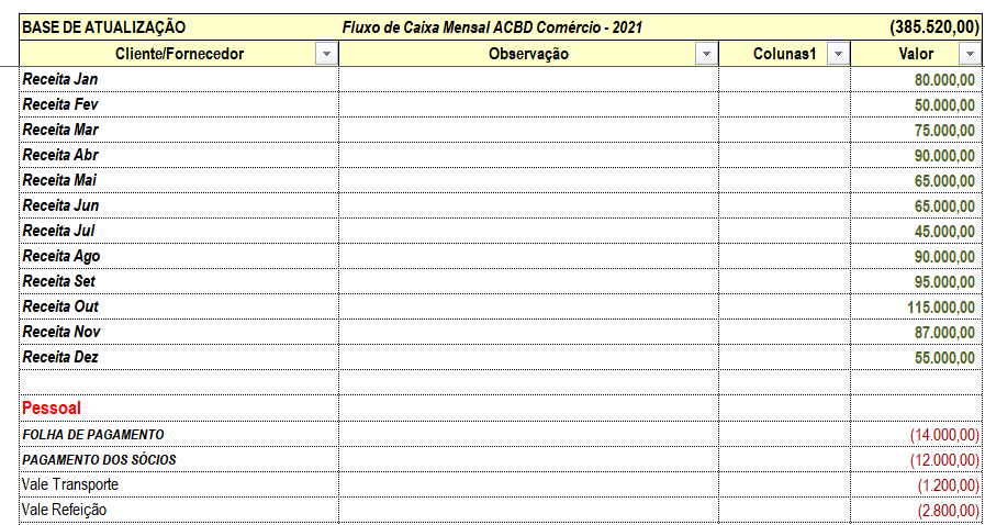 Tabela representando um fluxo de caixa.