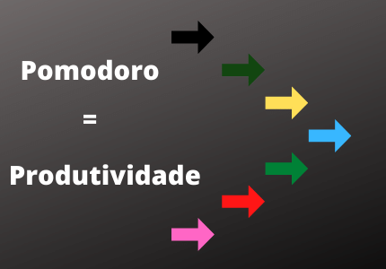 Escrito "Pomodoro" referente ao método para cumprir tarefas diárias, logo abaixo um símbolo de igual e abaixo do símbolo está escrito "Produtividade". Ao lado direito várias setas coloridas apontando para a direita.