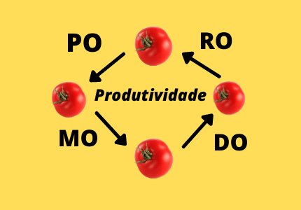 Setas que seguem tomates que indicam as sílabas do método pomodoro.