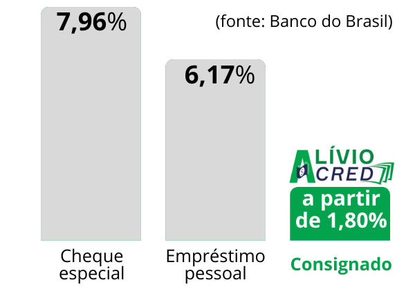 Comparação de taxa de juros por tipo de empréstimo no Brasil