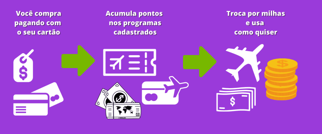 fluxograma com uso do cartão de crédito, que gera acúmulo de pontos, e pode ser convertido em milhas. Fluxo ilustrando as descrições com cartão, avião e dinheiro