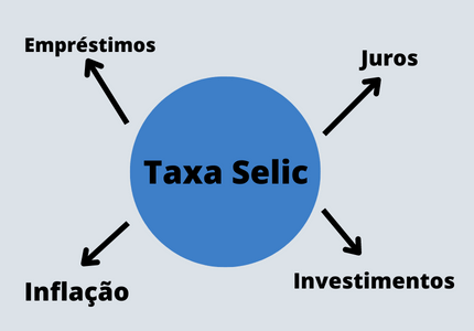 Escrito Taxa Selic dentro de um círculo azul e setas que indicam alguns exemplos de finanças que a Selic pode impactar.