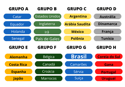 Quadro dos grupos e seleções que vão participar da Copa do Mundo FIFA de futebol masculino 2022.