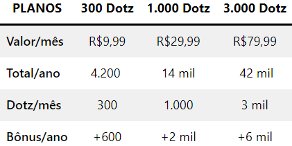 Planos do Clube Dotz e seus respectivos benefícios e valores.